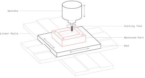 2d and 3d machining on cnc pdf|cnc machining manual PDF.